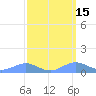 Sand Island tide chart for Monday, March 15, 2021