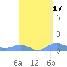 Sand Island tide chart for Wednesday, March 17, 2021
