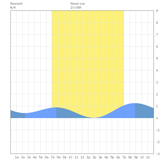 Sand Island tide chart for Thursday, March 18, 2021