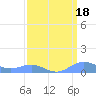 Sand Island tide chart for Thursday, March 18, 2021