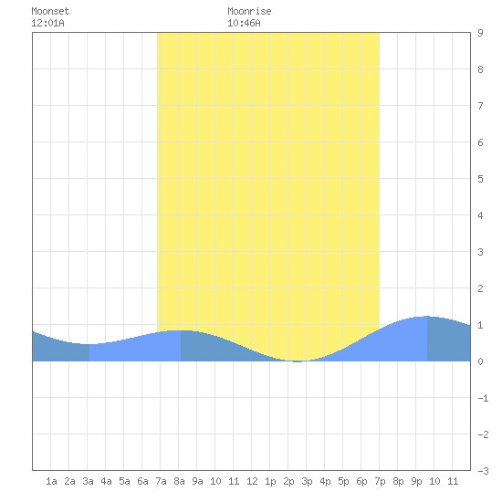 Sand Island tide chart for Friday, March 19, 2021