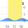 Sand Island tide chart for Monday, March 1, 2021