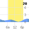 Sand Island tide chart for Saturday, March 20, 2021