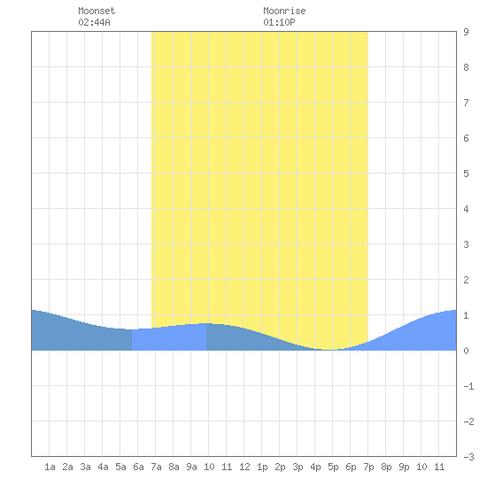 Sand Island tide chart for Monday, March 22, 2021