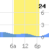Sand Island tide chart for Wednesday, March 24, 2021