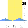 Sand Island tide chart for Sunday, March 28, 2021
