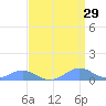 Sand Island tide chart for Monday, March 29, 2021