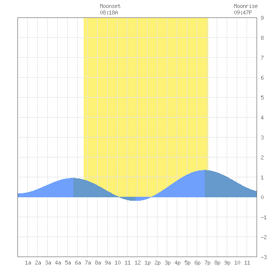 Sand Island tide chart for Tuesday, March 30, 2021