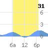 Sand Island tide chart for Wednesday, March 31, 2021