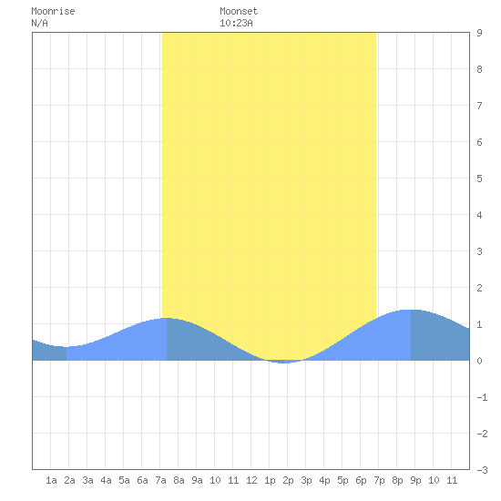 Sand Island tide chart for Wednesday, March 3, 2021