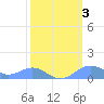 Sand Island tide chart for Wednesday, March 3, 2021