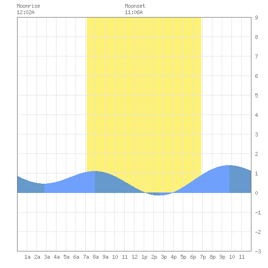 Sand Island tide chart for Thursday, March 4, 2021