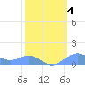 Sand Island tide chart for Thursday, March 4, 2021