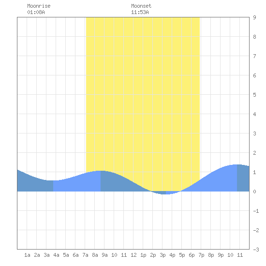 Sand Island tide chart for Friday, March 5, 2021