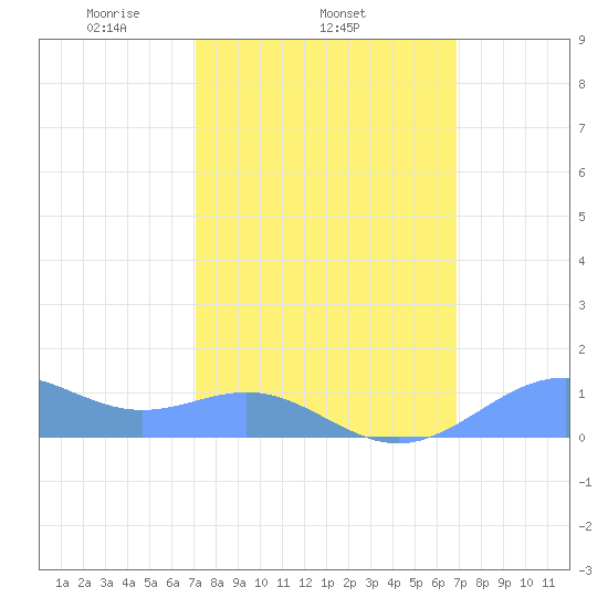 Sand Island tide chart for Saturday, March 6, 2021