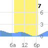 Sand Island tide chart for Sunday, March 7, 2021