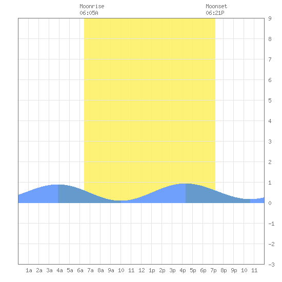 Sand Island tide chart for Saturday, April 10, 2021