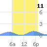Sand Island tide chart for Sunday, April 11, 2021