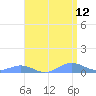 Sand Island tide chart for Monday, April 12, 2021