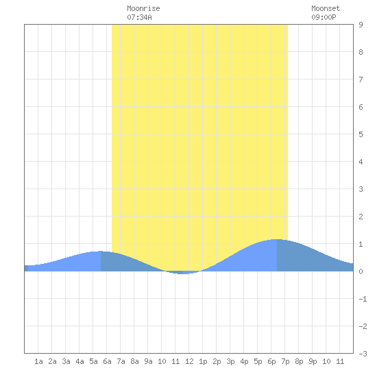 Sand Island tide chart for Tuesday, April 13, 2021