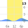 Sand Island tide chart for Tuesday, April 13, 2021