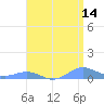 Sand Island tide chart for Wednesday, April 14, 2021