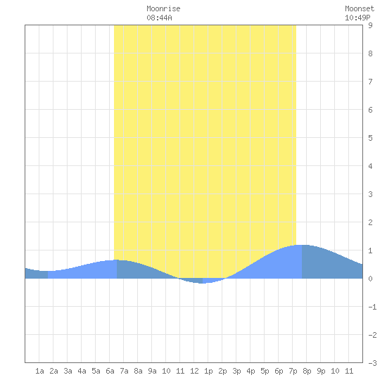 Sand Island tide chart for Thursday, April 15, 2021