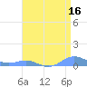 Sand Island tide chart for Friday, April 16, 2021