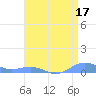 Sand Island tide chart for Saturday, April 17, 2021