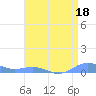 Sand Island tide chart for Sunday, April 18, 2021