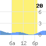 Sand Island tide chart for Tuesday, April 20, 2021