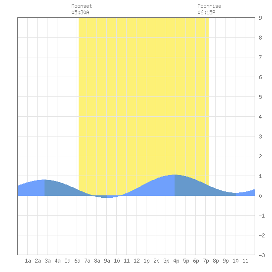 Sand Island tide chart for Sunday, April 25, 2021