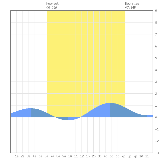 Sand Island tide chart for Monday, April 26, 2021