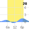 Sand Island tide chart for Wednesday, April 28, 2021