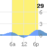 Sand Island tide chart for Thursday, April 29, 2021