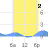 Sand Island tide chart for Friday, April 2, 2021