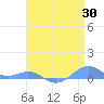 Sand Island tide chart for Friday, April 30, 2021