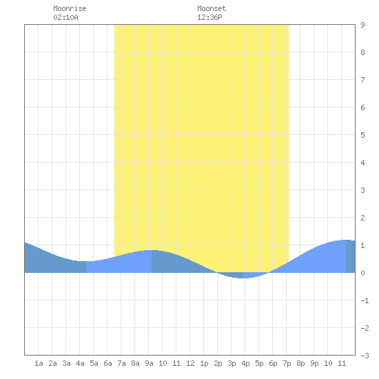 Sand Island tide chart for Sunday, April 4, 2021
