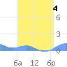 Sand Island tide chart for Sunday, April 4, 2021