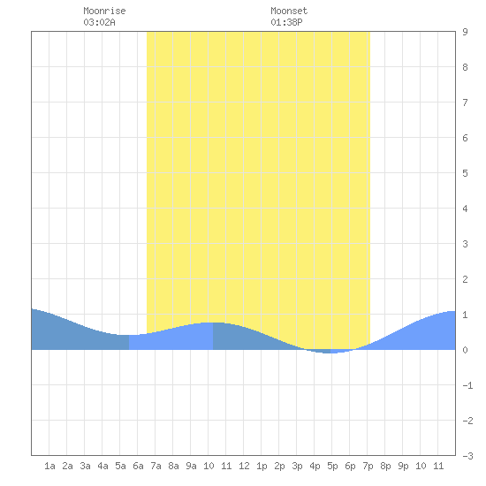 Sand Island tide chart for Monday, April 5, 2021