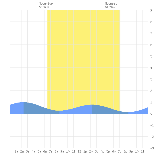Sand Island tide chart for Thursday, April 8, 2021