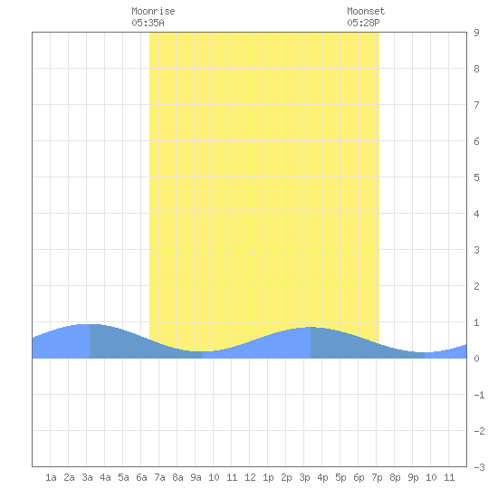 Sand Island tide chart for Friday, April 9, 2021