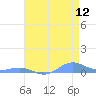 Sand Island tide chart for Wednesday, May 12, 2021