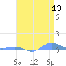 Sand Island tide chart for Thursday, May 13, 2021