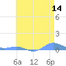 Sand Island tide chart for Friday, May 14, 2021