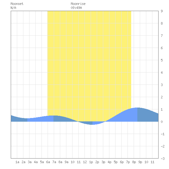 Sand Island tide chart for Sunday, May 16, 2021