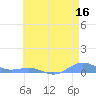 Sand Island tide chart for Sunday, May 16, 2021