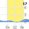 Sand Island tide chart for Monday, May 17, 2021