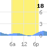 Sand Island tide chart for Tuesday, May 18, 2021