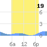 Sand Island tide chart for Wednesday, May 19, 2021